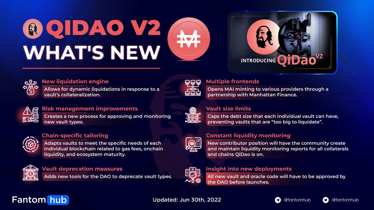 QIDAO V2 - WHAT NEW?

<a href="/QiDaoProtocol/">QiDao</a> v2 has officially launched with lots of excellent features integrated. Which feature excites you the most?
Me first: New liquidation engine 🙌

🔗INFO: 0xlaozi.medium.com/introducing-qi…

#FantomBrief #FTMDT #CSADT #QiDaoV2 $MAI