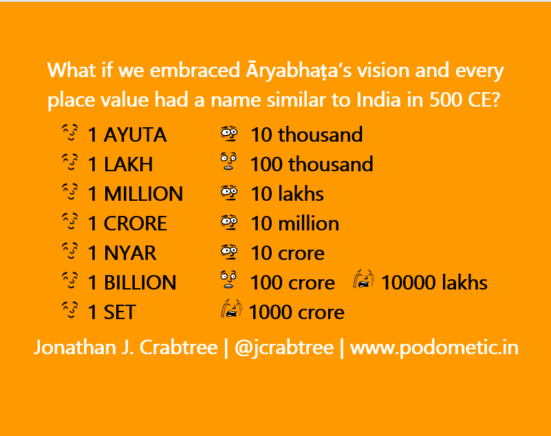 jcrabtree's tweet photo. #Aryabhata

Via 🇮🇳499 CE
749267648←Learn

8Units 4Ty 6Hundred 7Kilo 6Ayuta 2Lakh 9Million 4Crore 7Nyar

9Spaces/9Digits 100% #SIMPLEXITY?

Via 🇬🇧2022
Read→74,92,67,648

7Ty 4Units Crore 9Ty 2Units Lakh 6Ty 7Units Thousand 6Hundred 4Ty 8Units

12Spaces/9Digits 133% #COMPLEXITY? https://t.co/IWW7vn9MQ0