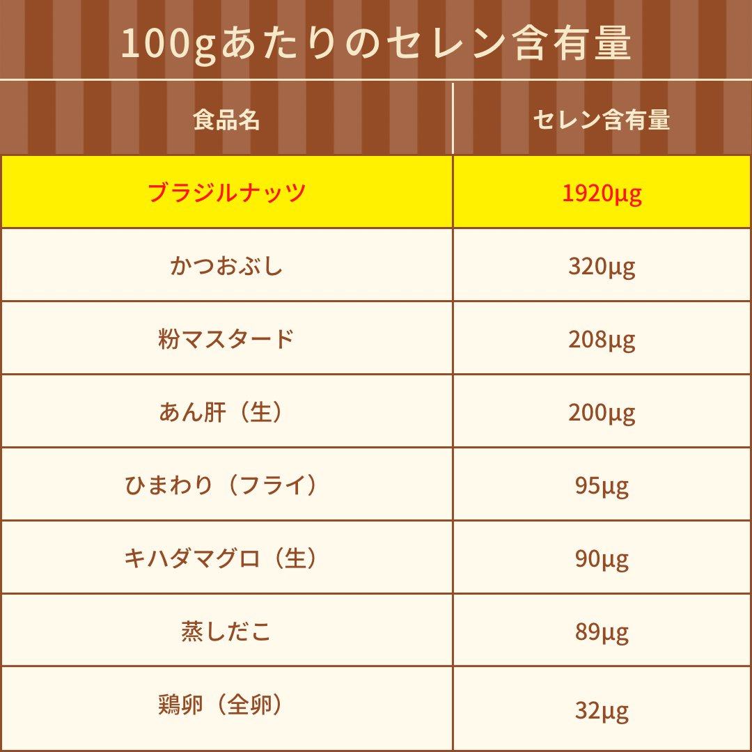 モモ 2年間ナッツを食べてみた ブラジルナッツはナッツ の中でも特に栄養豊富 生活習慣病予防にもなる不飽和脂肪酸が50 も含まれている上 抗酸化作用のあるセレンも豊富 セレン が多いと言われる鰹節でも100gあたり3mgなのに ブラジルナッツは1粒5g