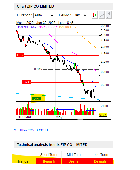 BLSHigh's tweet photo. Final $ZIP chart for financial year
going to sell it as an #NFT
.44 final support #sellnowdontbuylater #sndbl #BNPL https://t.co/TGvH96htA5