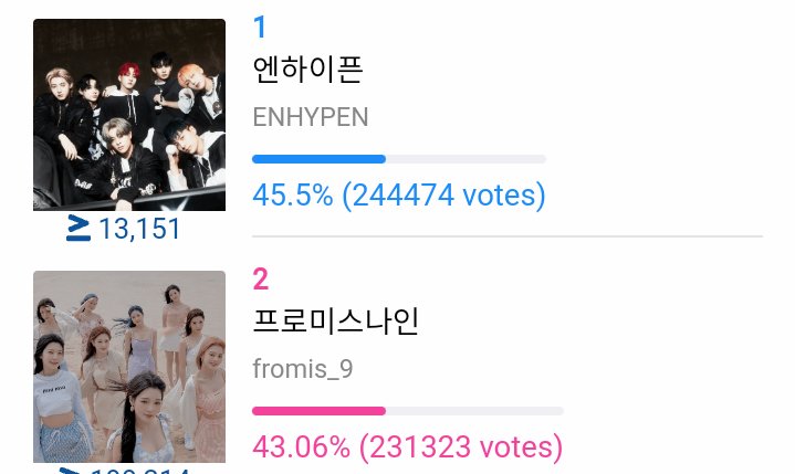 ENHYPENVT's tweet photo. [🗳] IDOL CHAMP - MV PROMOTION

⚠️ D-DAY FIRST WAVE OF MASS VOTING STARTS NOW!
🎯 10k

🥇 #ENHYPEN
Current Status: 45.5% (244474 votes)

ENGENES, LET OUR UNITY BE ACTIVATED! THIS VOTING WILL END TODAY 11:59PM KST. DO NOT BE COMPLACENT ❗

@ENHYPEN @ENHYPEN_members https://t.co/JAYR8Wa14i