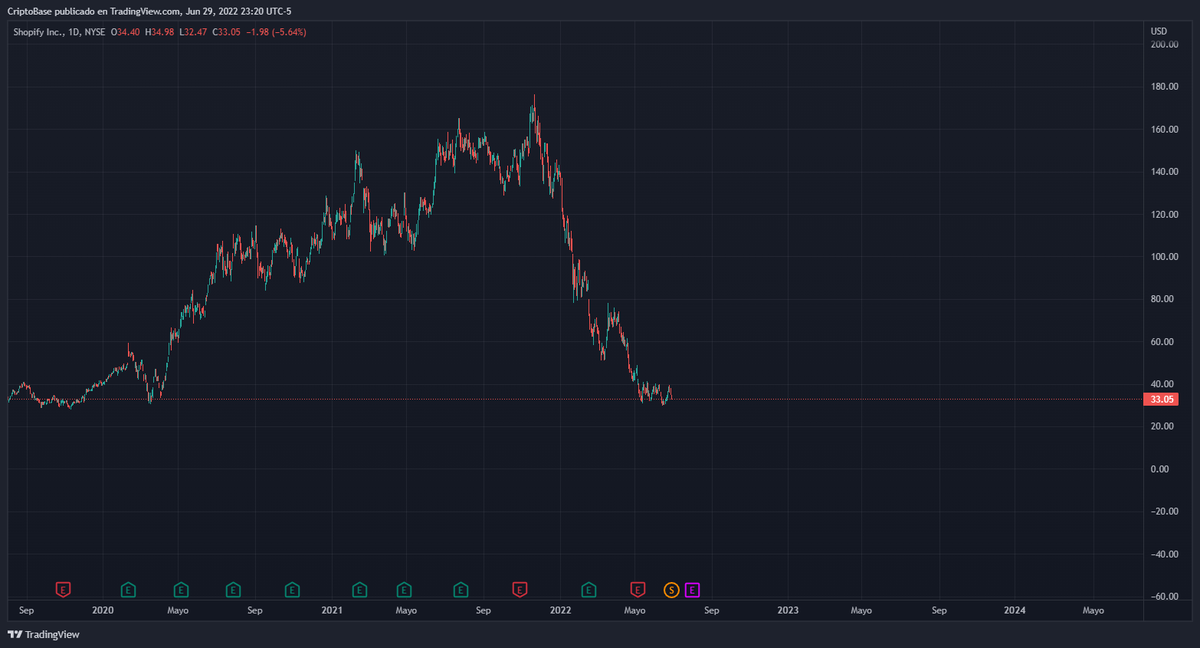 Cripto_Base's tweet photo. @JuanGarciadelr6 La gráfica aparece así por el split  que realizó (se ajusta), pero con o sin split ya viene cayendo un 80% desde NOV 2021 📉
#Shopify https://t.co/tZFHynmb42