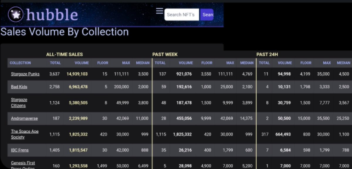HooliganDegen's tweet photo. Congratulations to my fellow @Ape_Society_ holders! We have now taken the #5 overall volume position in just 3 days on @StargazeZone! IYKYK 🔥🔥=💎 is coming! Let's keep spreading the word! #SpaceApeSociety $stars #StarGaze @HubbleTools @cosmos https://t.co/sWcm5g7G7I