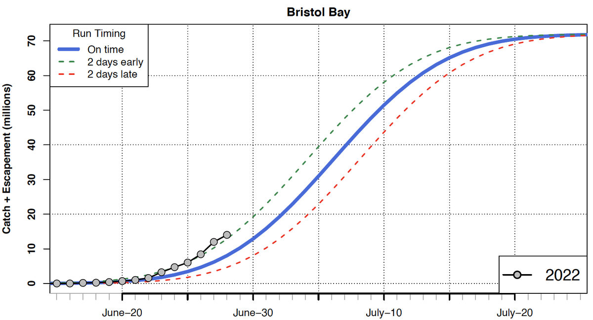 CurryCunningham's tweet photo. How does total (cumulative) Bristol Bay catch + escapement compare to what is expected given our preseason abundance forecasts and average in-shore arrival distributions?

Follow along here as the season unfolds (updated daily):
https://t.co/sevuQ6Fn3H https://t.co/jH8kUjtWm4