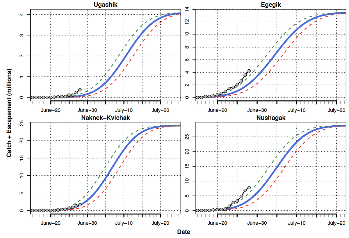 CurryCunningham's tweet photo. How does total (cumulative) Bristol Bay catch + escapement compare to what is expected given our preseason abundance forecasts and average in-shore arrival distributions?

Follow along here as the season unfolds (updated daily):
https://t.co/sevuQ6Fn3H https://t.co/jH8kUjtWm4