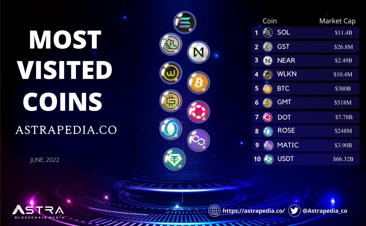 Astrapedia_co's tweet photo. ✨The Most Visited Coins on https://t.co/bEKAw9Xu4k in June,2022 🚀
@solana leads, followed by @GreenSatoshi2 , @walken_io and @Bitcoin
👉 https://t.co/vYkSFzr5UV
#Astrapedia #CryptoInAsia #Blockchain #cryptocurrecy #highlight #binance #NEAR #SOL https://t.co/BMRD9NhIu7