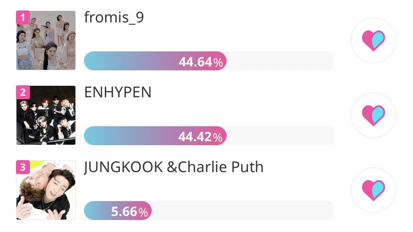 VotingEngenecy's tweet photo. [🗳] IDOLCHAMP - MV Promotion

1st wave of mass voting has ended and unfortunately we drop to the 2nd spot!😢 Keep on collecting chamsims and be ready for the next wave! 

GAP from🥇: 1,249 votes

⏳ENDS TODAY AT 11:59 PM KST
#ENHYPEN #엔하이픈
@ENHYPEN_members @ENHYPEN https://t.co/CXgkyijjcv