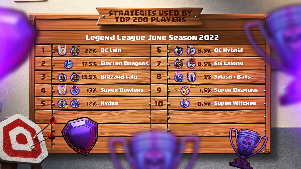 Clash of Clans Legend League tweet media