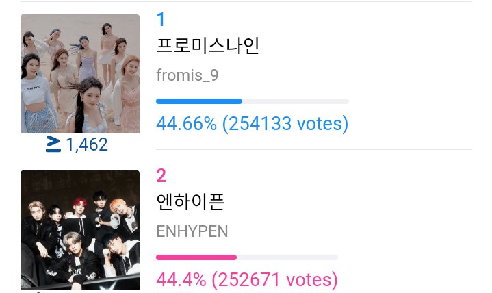 ENHYPENVT's tweet photo. [🗳] IDOL CHAMP - MV PROMOTION

⚠️D-DAY FIRST WAVE OF MV JUST ENDED!
🎯 10K

🥈 #ENHYPEN
Current Status: 44.44% (253043 votes)
Votes collected: (8,569)

WE LOST THE 1ST SPOT, ENGENES! 😔 KEEP COLLECTING CHAMSIMS AND JOIN OUR SECOND WAVE MASS VOTING LATER
@ENHYPEN @ENHYPEN_members https://t.co/9Q03uySgYH