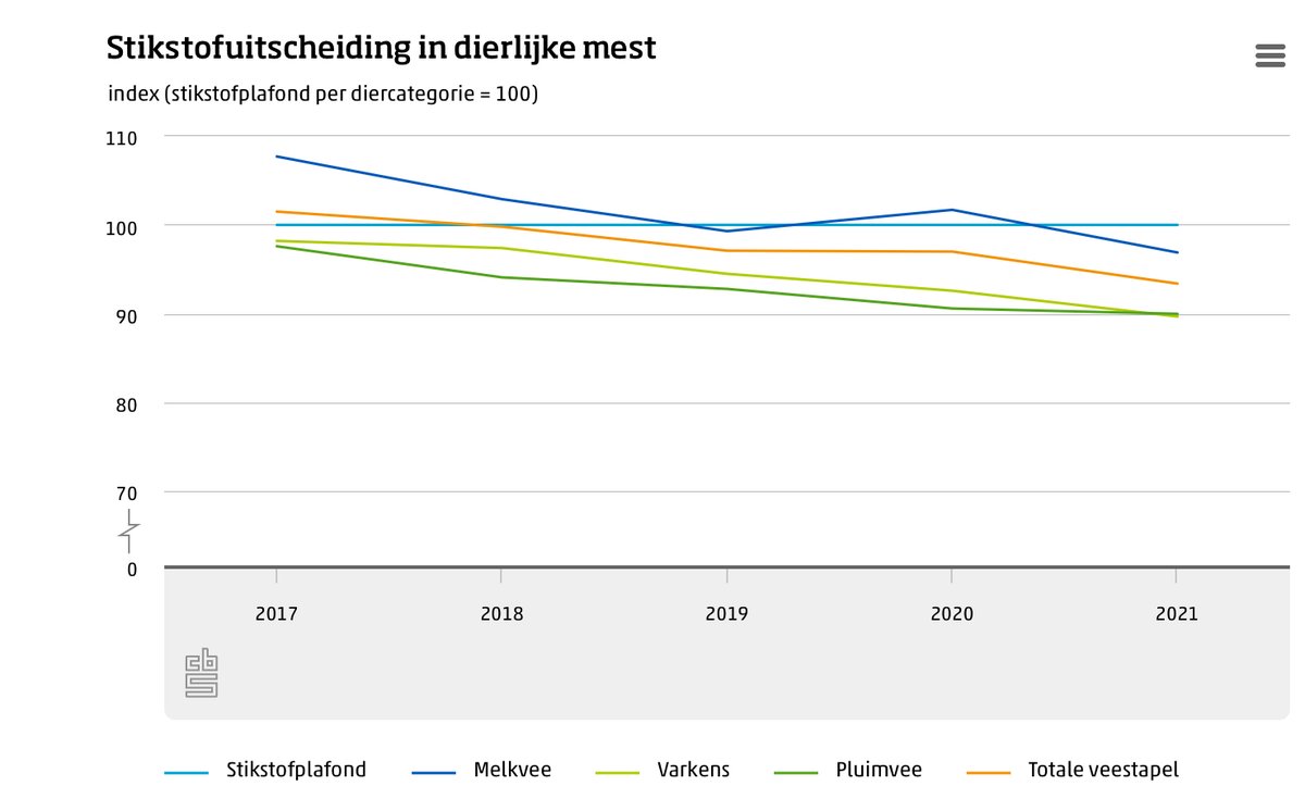 De uitscheiding van #stikstof in dierlijke mest bedroeg 471 miljoen kilogram in 2021. Dat is ruim 18 miljoen kilogram minder dan een jaar eerder en bijna 7% onder het stikstofplafond dat de Europese Unie heeft vastgesteld voor de Nederlandse veestapel. 
cbs.nl/nl-nl/nieuws/2…