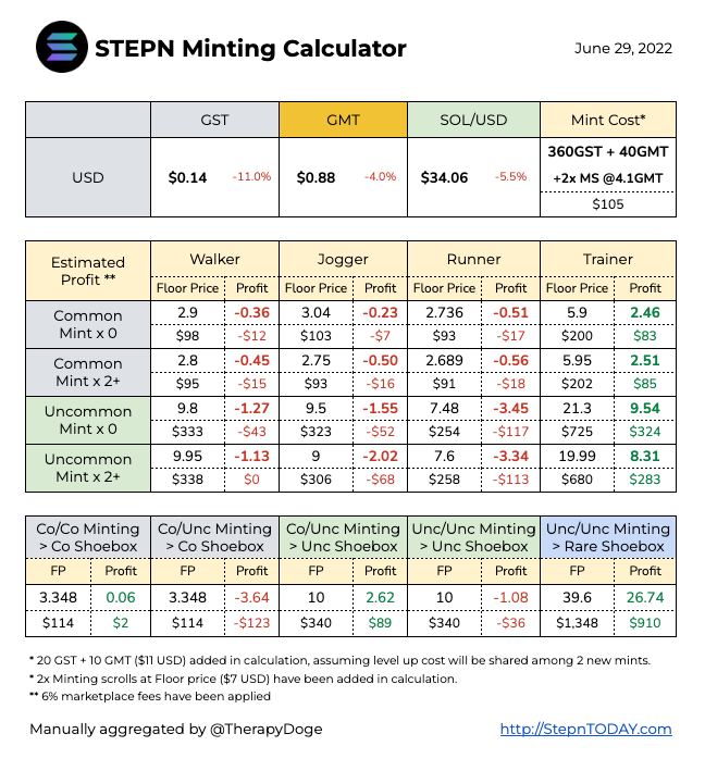 TherapyDoge's tweet photo. #STEPN Daily Floor Price and Minting Cost for June 29, 2022 - #NFT #Sneakers #ShoeBox #Mint #Gem #GST #GMT #Solana #Binance #BNB #BEP20 #M2E #Move2Earn #바닥가 #フロアプライス https://t.co/NirDUfscTT