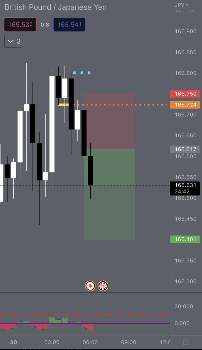 LJPx7's tweet photo. 30M 3CR, Nice early morning move, entry could have been better but still got my 10pips. https://t.co/Kb6VSgFzGi