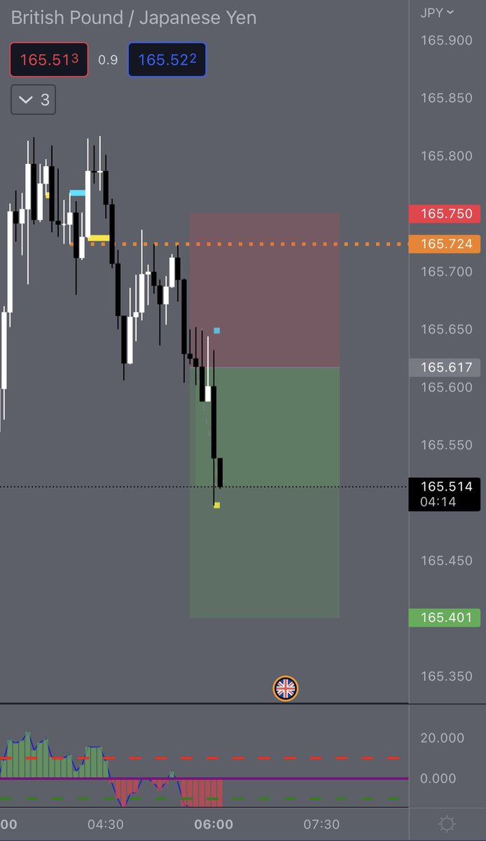 LJPx7's tweet photo. 30M 3CR, Nice early morning move, entry could have been better but still got my 10pips. https://t.co/Kb6VSgFzGi