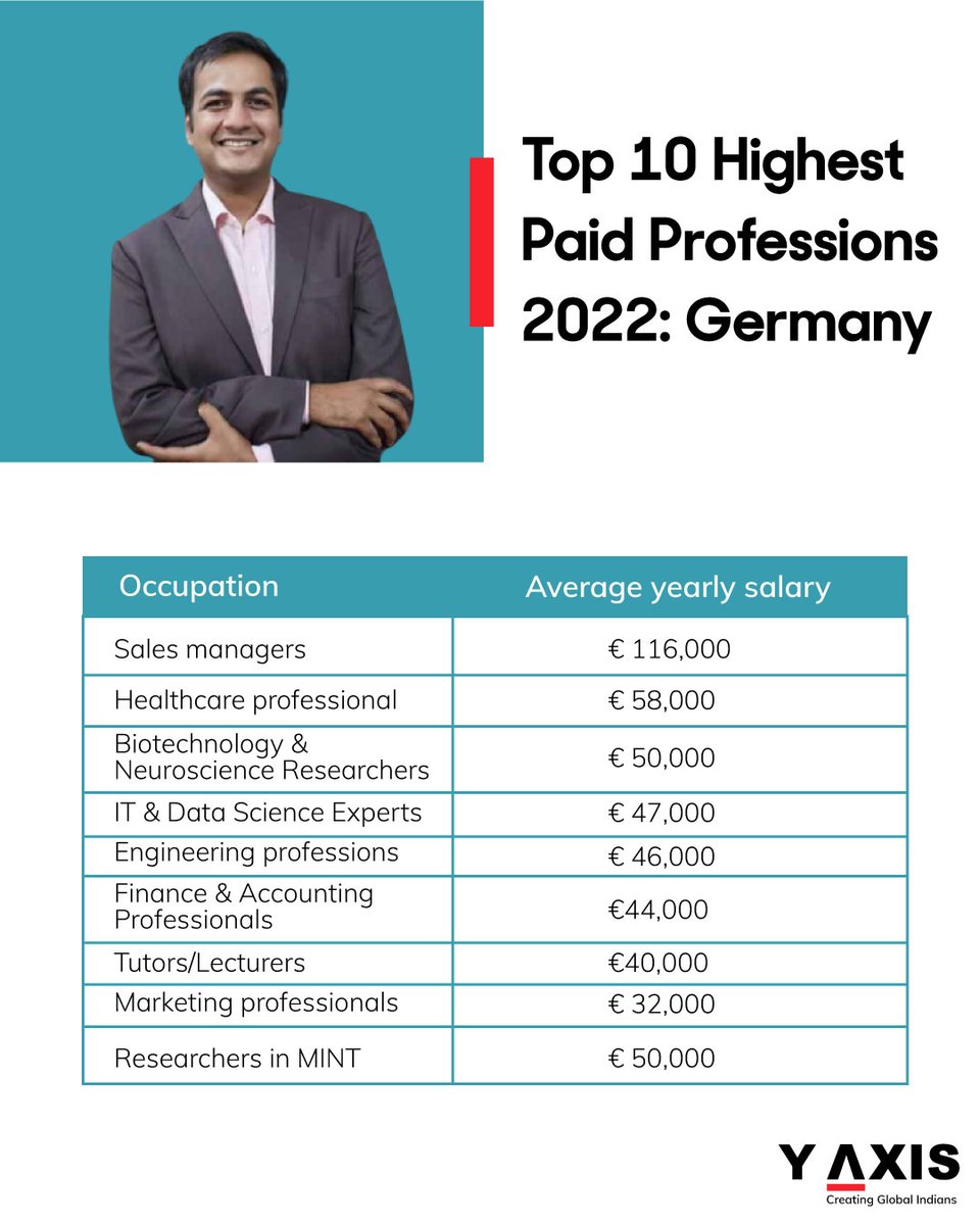 yaxis's tweet image. blog.y-axis.com/germany-top-10…
Germany is among the leading destinations globally for work overseas. The country is full of opportunities.The economy in Germany is thriving. 

#germanyjobseekervisa #germanyvisa #germanypr #migratetogermany #yaxis #jobopportunities #overseascareer