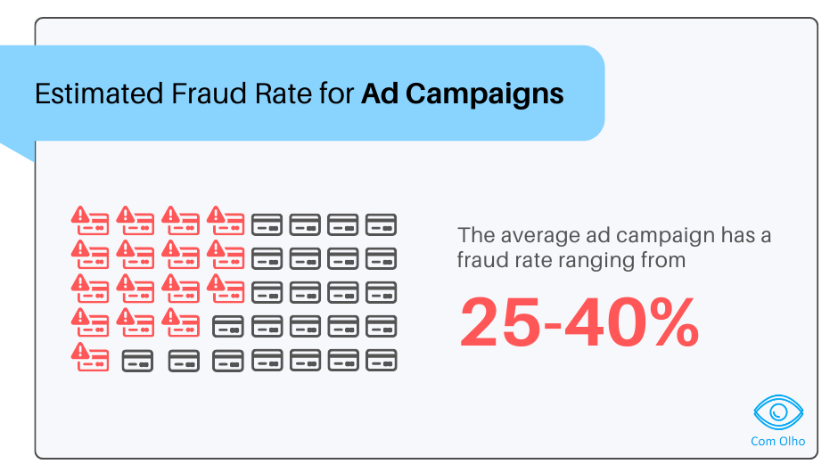 com_olho's tweet photo. #doyouknow At least 1 out of every 4 interactions with your advertising campaigns come from fraudulent sources. And it is possible that this figure is even higher for certain advertisers.
#cybersecurity #fraudprevention #digitaladfraud #mobileadfraud #bots #stats #adfraud https://t.co/cGypLKkici