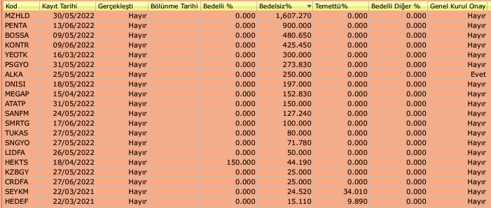 Gercek_Borsaci's tweet photo. 📜 İleri tarihli bölünmeler (BEDELLİ / BEDELSİZ) ve Güncel Takas Oranları (YERLİ / YABANCI) 👇 

Kaynak: Foreks FXPLUS 

#borsa #bist100 #euhol #atagy #nibas #ardyz #hekts #mzhd #penta #kontr #yeotk #smrtg #hedef #bossa #alka #tukas https://t.co/shINBrI2sm