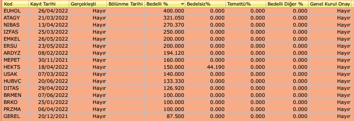 Gercek_Borsaci's tweet photo. 📜 İleri tarihli bölünmeler (BEDELLİ / BEDELSİZ) ve Güncel Takas Oranları (YERLİ / YABANCI) 👇 

Kaynak: Foreks FXPLUS 

#borsa #bist100 #euhol #atagy #nibas #ardyz #hekts #mzhd #penta #kontr #yeotk #smrtg #hedef #bossa #alka #tukas https://t.co/shINBrI2sm