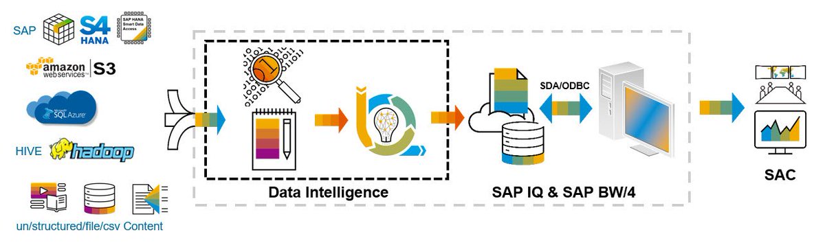 sapanalytix's tweet photo. Day 4 of #100DaysOfSAPAnalytics
"SAP (Sybase) IQ – the hidden treasure …"
Thinking about next steps in your data landscape? Explore use cases and key capabilities of #SAPIQ by starting with this blog of @RolandKramer | https://t.co/fHMFCnRqka https://t.co/A0PzXstcvz