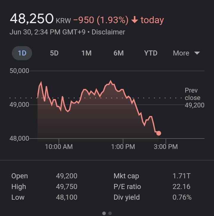 Guess whats happening to JYPE's Stock Price after increasing in Nayeon POP released it drops even tho their other artist are having concerts😂