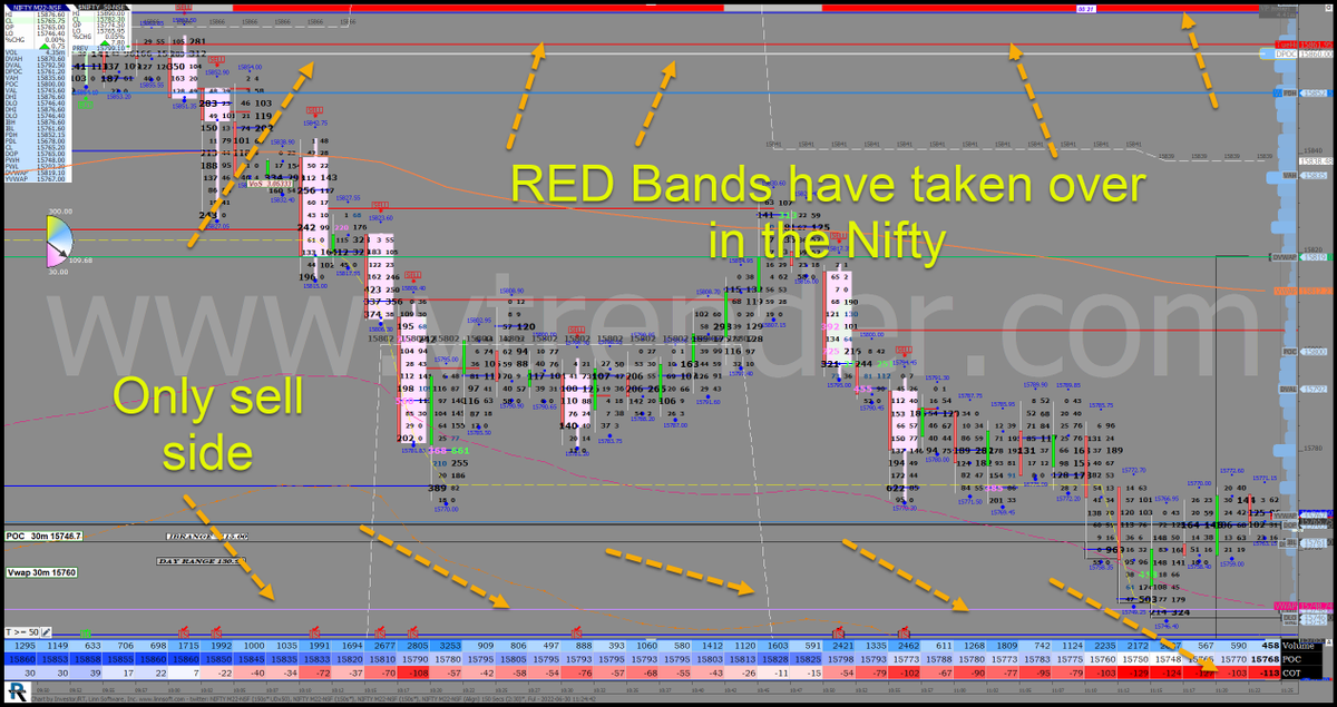 Vtrender's tweet photo. Supply  in control of the #Nifty 

#Redbands https://t.co/NLi4D1djeh