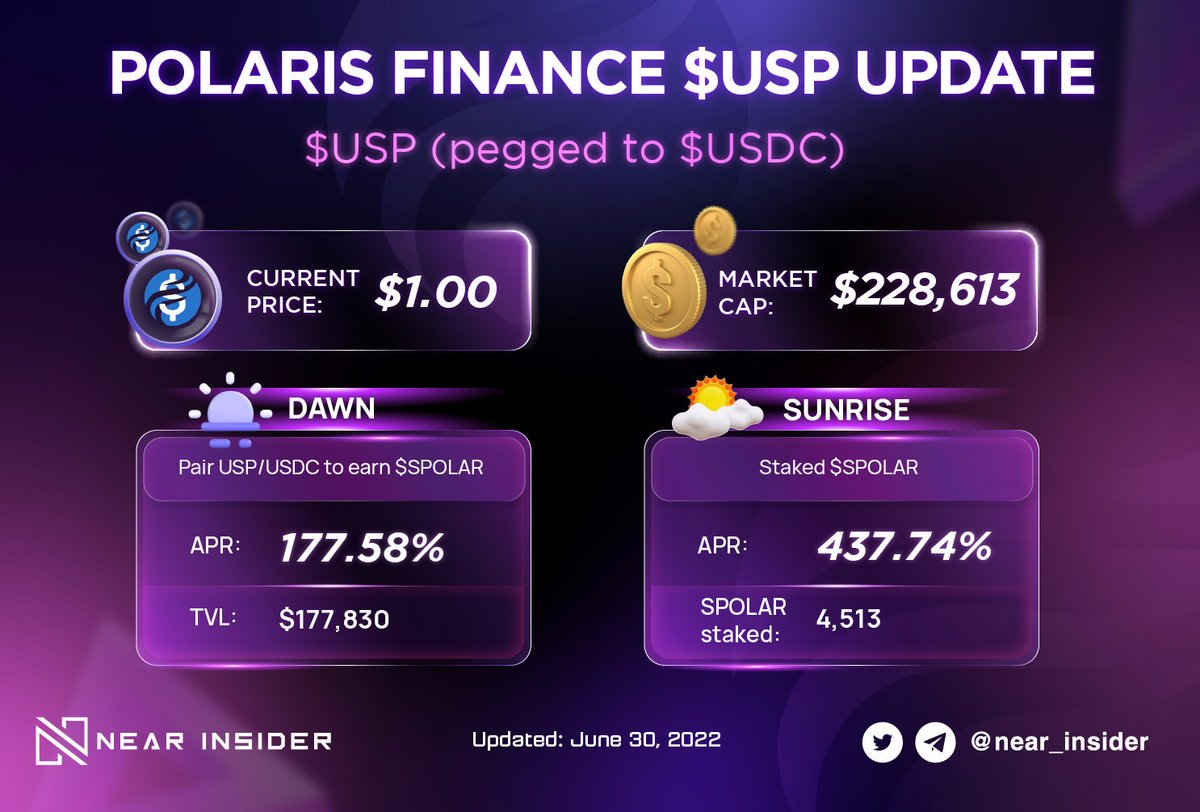 near_insider's tweet image. After only a few days of launch, $USP has achieved impressive numbers on @PolarisFinance_ 🚀

🔸MC reached $228K in just 3 days
🔸Current APR on DAWN is 177% with $177K TVL, ranked top 5 out of 10 pairs with highest liquidity
🔸4,513 $SPOLAR staked in pool

#PolarisFinance