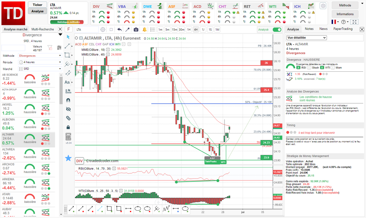 tradedcoder_fr's tweet photo. Belle progression depuis la #divergence haussière #RSI #WTI détectée automatiquement sur #ALTAMIR #LTA en 4H renforcé par un signal de tendance #WTI et TwinPeaks ASF
#tradedcoder #bourse #algotrading #SRD
site : https://t.co/Dsqg0NxgEa
suivez-nous : @tradedcoder_fr https://t.co/dpyNx5bKBl
