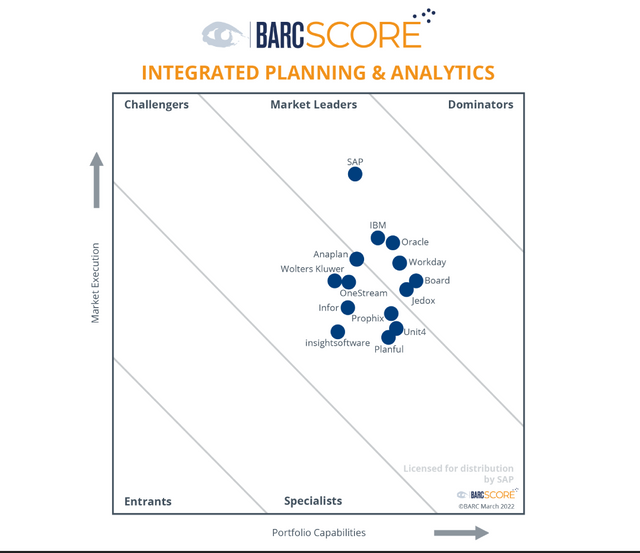 SAP has been rated Market Leader in the 2022 BARC Score for Integrated Planning &amp; Analytics! 🎉 Congratulations to the team. We’re thrilled to be recognized alongside some of the best businesses in the world! Learn more: bit.ly/3a0LlCI