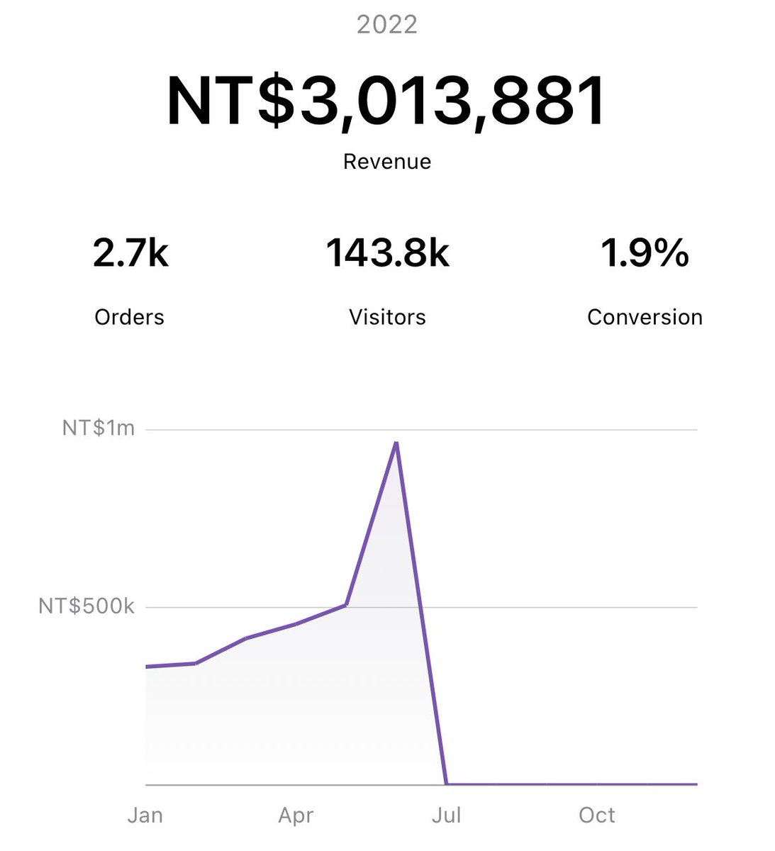 danielhorngbiz's tweet photo. And here we go, another $1M.

✅ March: First $1M in 2022
✅ May: $2M before June
✅ June: $3M before July 🚀 https://t.co/wB1Z5RUMCi