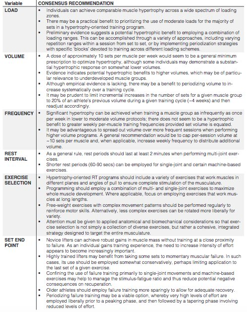 GordanDivljak's tweet photo. Resistance Training Recommendations to Maximize Muscle Hypertrophy in an Athletic Population: Position Stand of the IUSCA

✅Load
✅Volume
✅Frequency
✅Rest interval
✅Exercise selection
✅Set end point
https://t.co/DdRPUxS0yd https://t.co/3PyYTPYHCN