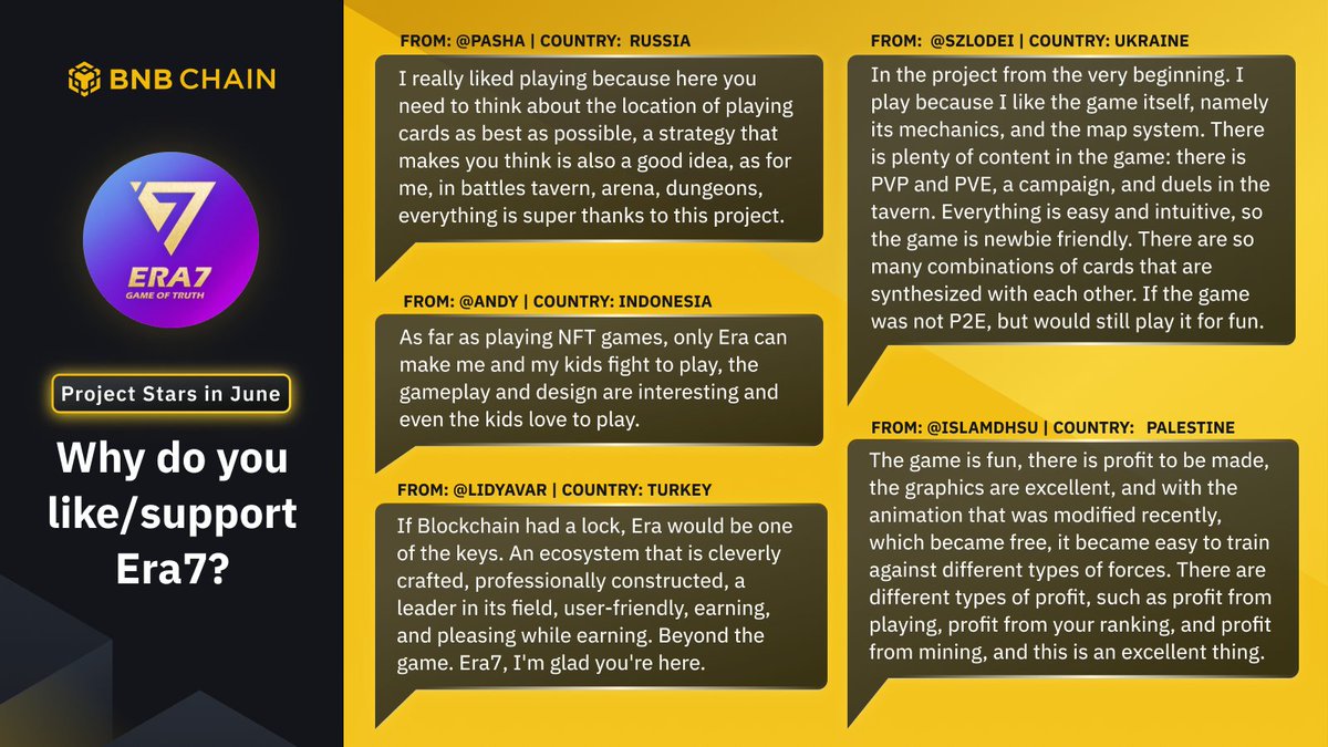 June Project Star @Era7_official has been attracting rave reviews! Find out  what users across the world think of the GameFi project 📣 #BNB