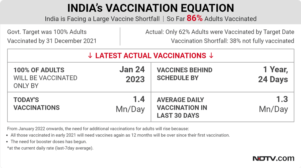 #COVID19 | Today’s Vaccination Update - The latest #CovidVaccination equation for Thursday, June 30.