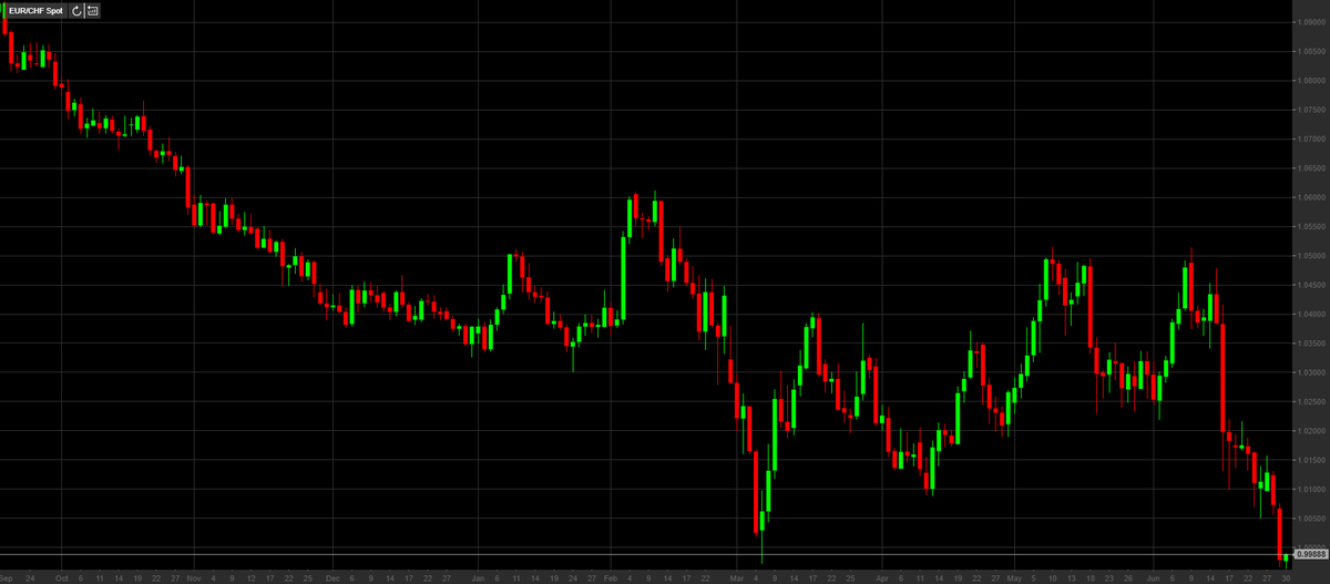 💶 De euro duikt voor het eerst sinds de start van de inval in Oekraïne onder de Zwitserse frank.