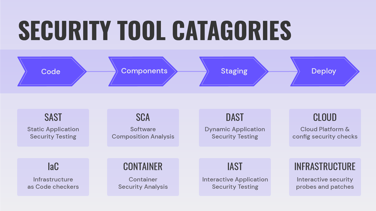TYPES OF APPLICATION SECURITY TOOLS AND WHEN YOU NEED THEM 👇

#sast #dast #iast #cloud #devops #appsec #devsecops #cybersecurity