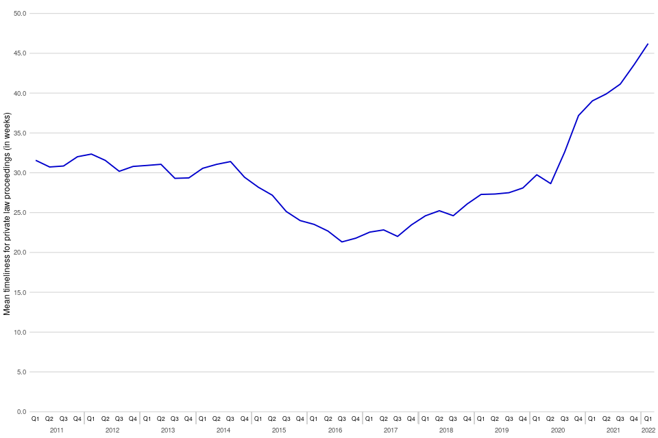 This morning <a href="/MoJGovUK/">Ministry of Justice</a> published the latest #FamilyCourt statistics. Shocking delays are getting worse. No credible plan for resolving this. Children being harmed. See our press release fnf.org.uk/latest-news/pr… <a href="/MyCafcass/">Cafcass</a> <a href="/DominicRaab/">Dominic Raab</a> <a href="/VotePursglove/">Tom Pursglove</a> <a href="/jcartlidgemp/">James Cartlidge MP 🇬🇧 🇺🇦</a> <a href="/HMCTSgovuk/">HM Courts and Tribunals Service</a>
