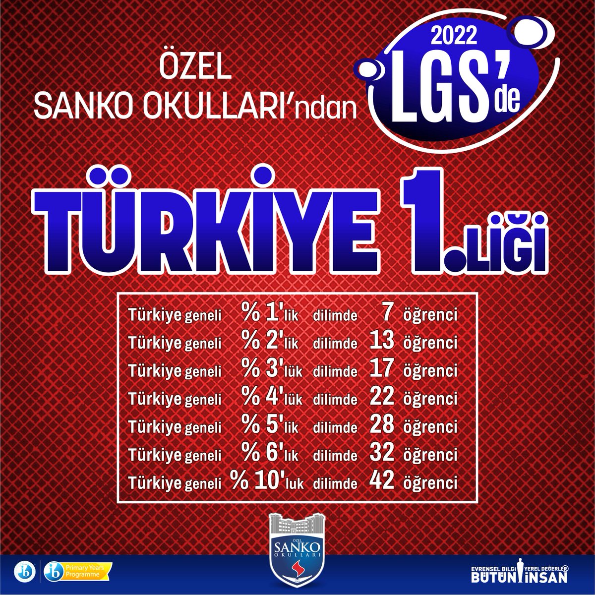 SankoOkul's tweet photo. SANKO OKULLARI ÖĞRENCİSİ LGS’DE TÜRKİYE BİRİNCİSİ OLDU - Özel Sanko Okulları https://t.co/wYbe58GOeS https://t.co/8zMB6RGQgW