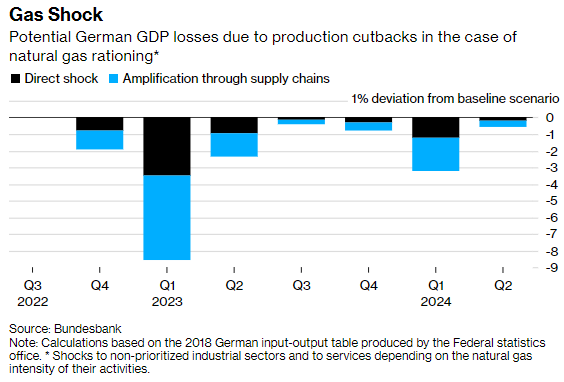 Gráfico con el desglose trimestral del impacto en el PIB de Alemania de potenciales recortes en la producción debido al racionamiento de gas natural, hasta mediados de 2024.