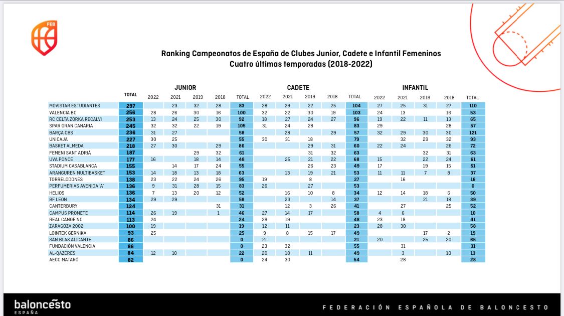 💥🔝Molt contents de seguir a la part alta del basquet estatal 🏀 Seguirem treballant 💪🏻No ho sabem fer d'una altra manera💛🖤 #adnalmeda #almeda50anys #cornelladellobregat #baloncesto #basketball Gràcies a tothom que forma part del Basket Almeda!