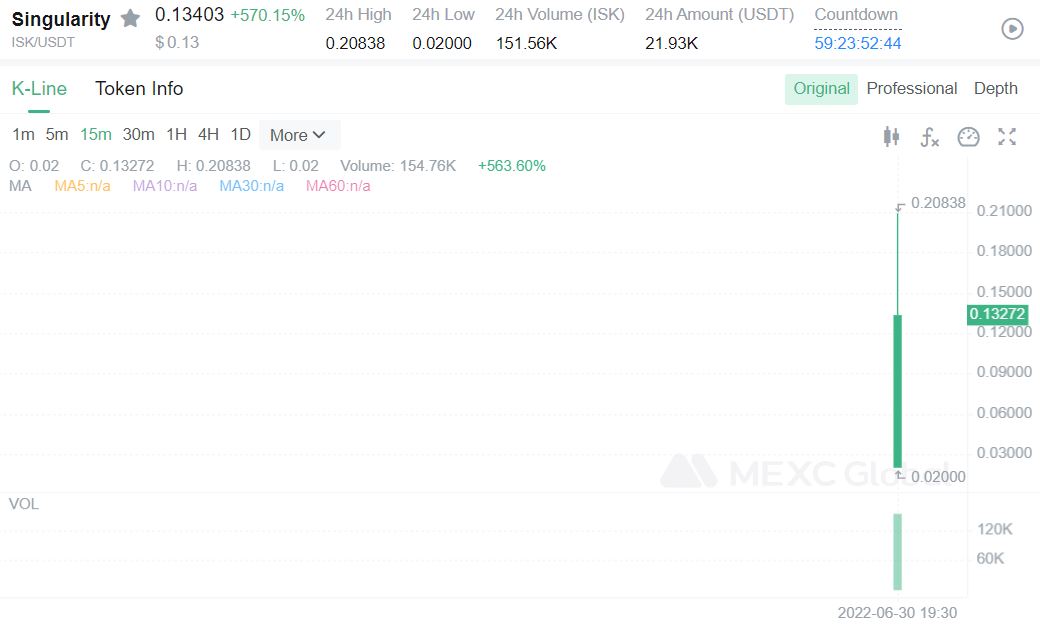 MEXC_Builders's tweet photo. $ISK/USDT trading is now available on @MEXC_Global @TheForeverWar

Compare to the opening price of 0.02 $USDT, it rose to the highest 0.20838 $USDT, increasing by about 941.9%!🚀

Happy trading: https://t.co/54rQUppUjN

💚Sign up: https://t.co/B97FQ6SG6N

#MEXC #Findnextmoonshot https://t.co/u3Hj7sItAq