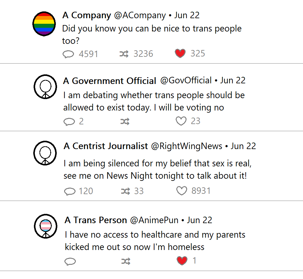 Four tweets:
A Company: did you know you can be nice to trans people too?
🗨️4591 🔄 3236 ♥️ 325
A Government Official: I am debating whether trans people should be allowed to exist today. I'm voting no
🗨️2 🔄 0 ♥️ 23
A Centrist journalist (who is actually right wing): I am being silence for my belief that sex is real. See me on news night tonight to talk about it!
🗨️120 🔄 33 ♥️ 8931
A trans person: I have no access to healthcare and my parents kicked me out so now I'm homeless
🗨️0 🔄 0 ♥️ 1