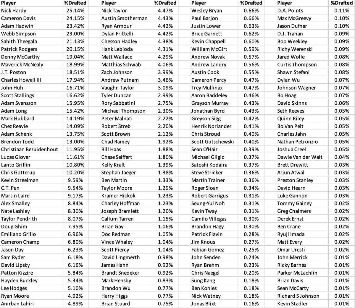 SkyHookDFS's tweet photo. Here is the Ownership in @DraftKings PGA TOUR $800K Pitch + Putt for this week's #JohnDeereClassic 🚜 https://t.co/SC754vm4qF