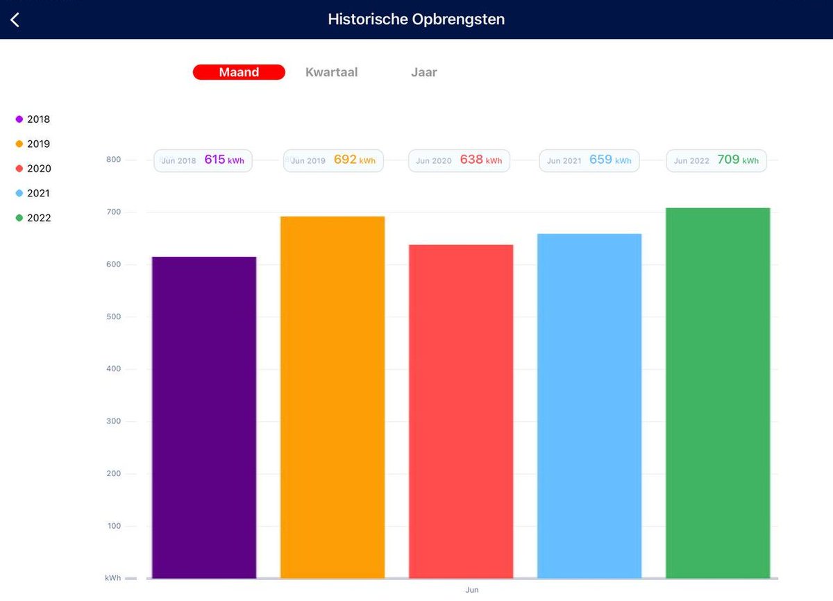 Met nog een paar uur zon te gaan, is 2022 ondertussen de beste juni-maand ooit geweest voor onze zonnepanelen.