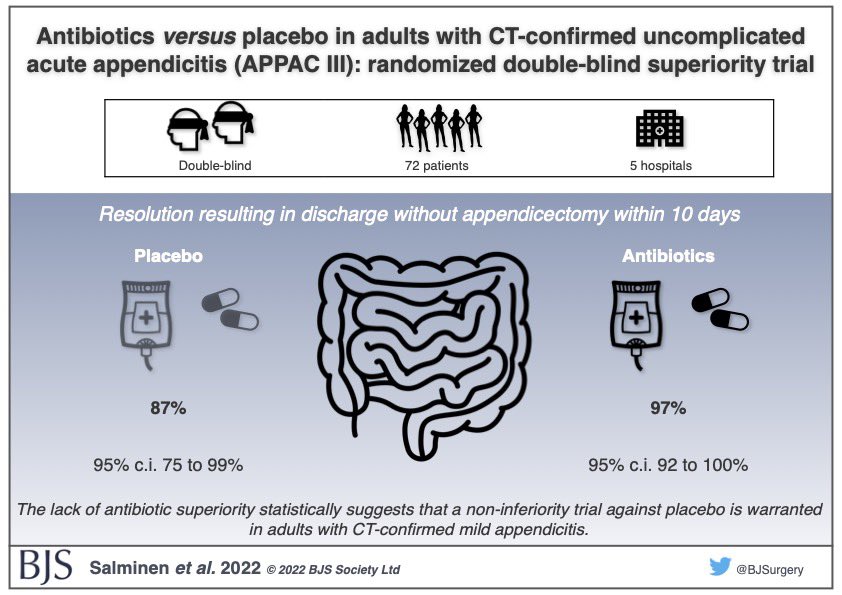APPAC III: Placebo Vs Antibiotic in non-operative management of Uncomplicated Acute Appendicitis <a href="/BJSurgery/">BJS</a>
 
#MISIRGlobalSurgery #SoMe4Surgery

<a href="/SWexner/">Steven D Wexner MD, PhD</a> @DissanaikeMD <a href="/NeilFlochMD/">Neil Floch MD</a> <a href="/des_winter/">Des Winter</a> <a href="/juliomayol/">Julio Mayol</a> <a href="/DrThawaba/">Abdullah Thawaba</a> @Cirbosque <a href="/almagoch/">Alberto</a>