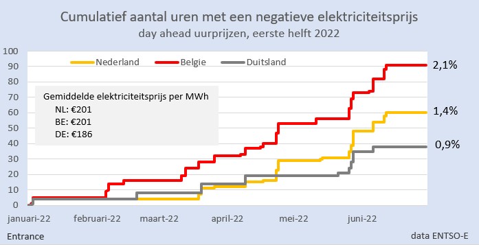 Installeren bouwen rek Martien Visser on Twitter: "Belgie was in H1 2022 'koploper negatieve  day-ahead stroomprijzen': ruim 2% van de uren was dit het geval. Overigens  een beperkt percentage. Negatieve prijzen ontstaan thans bij hoog