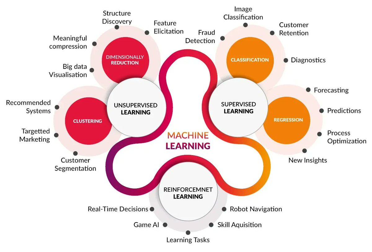 Types of #MachineLearning Create #Business Uses

Info via <a href="/Paula_Piccard/">Paula Piccard</a> So many uses: #Marketing, #data #analytics, #cybersecurity, #HR, #CX, more. #AI #Python #DataScience #IoT #100DaysOfCode #5G #tech <a href="/leimer/">life</a>
 <a href="/Strat_AI/">strat ai</a> <a href="/MiriamAsensi/">Miriam Martinez-Asensi</a> <a href="/SmartBizInsight/">Smart Business Insight</a> <a href="/sfcurias/">Sandra Fernández Curias</a> <a href="/VisualInforTech/">Visual Info Technology</a>
