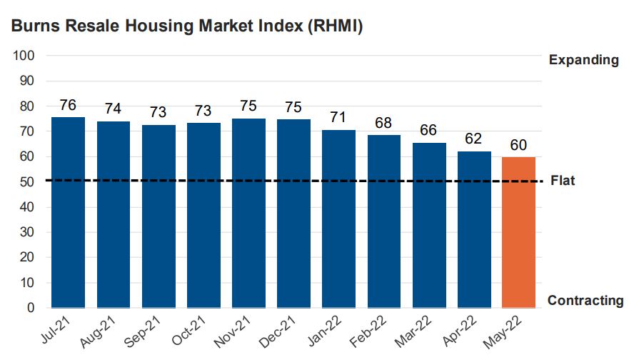 johnburnsjbrec's tweet photo. The resale market is still expanding because demand exceeds supply. That gap is narrowing, however.  
Sure glad we started this index almost 1 year ago.

https://t.co/kppU6TZm1L https://t.co/EnLyGca2ud