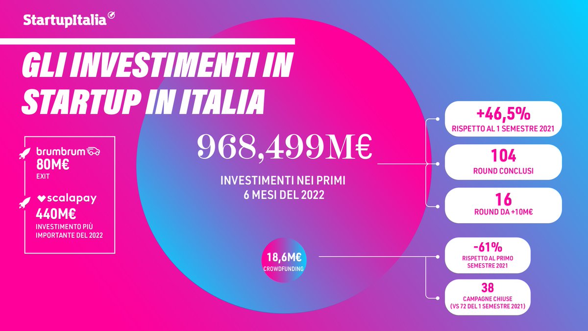 Nova24 (@nova24tec) on Twitter photo Startup, in Italia nei primi sei mesi investimenti a quota 968,5 milioni di euro (+46,5%)
Non sembra mostrare segnali di rallentamento la crescita del comparto delle startup in Italia. rivelarlo è un report firmato da UpBase per <a href="/startup_italia/">StartupItalia</a> ilsole24ore.com/art/startup-it… Startup, in Italia nei primi sei mesi investimenti a quota 968,5 milioni di euro (+46,5%)
Non sembra mostrare segnali di rallentamento la crescita del comparto delle startup in Italia. rivelarlo è un report firmato da UpBase per <a href="/startup_italia/">StartupItalia</a> ilsole24ore.com/art/startup-it…