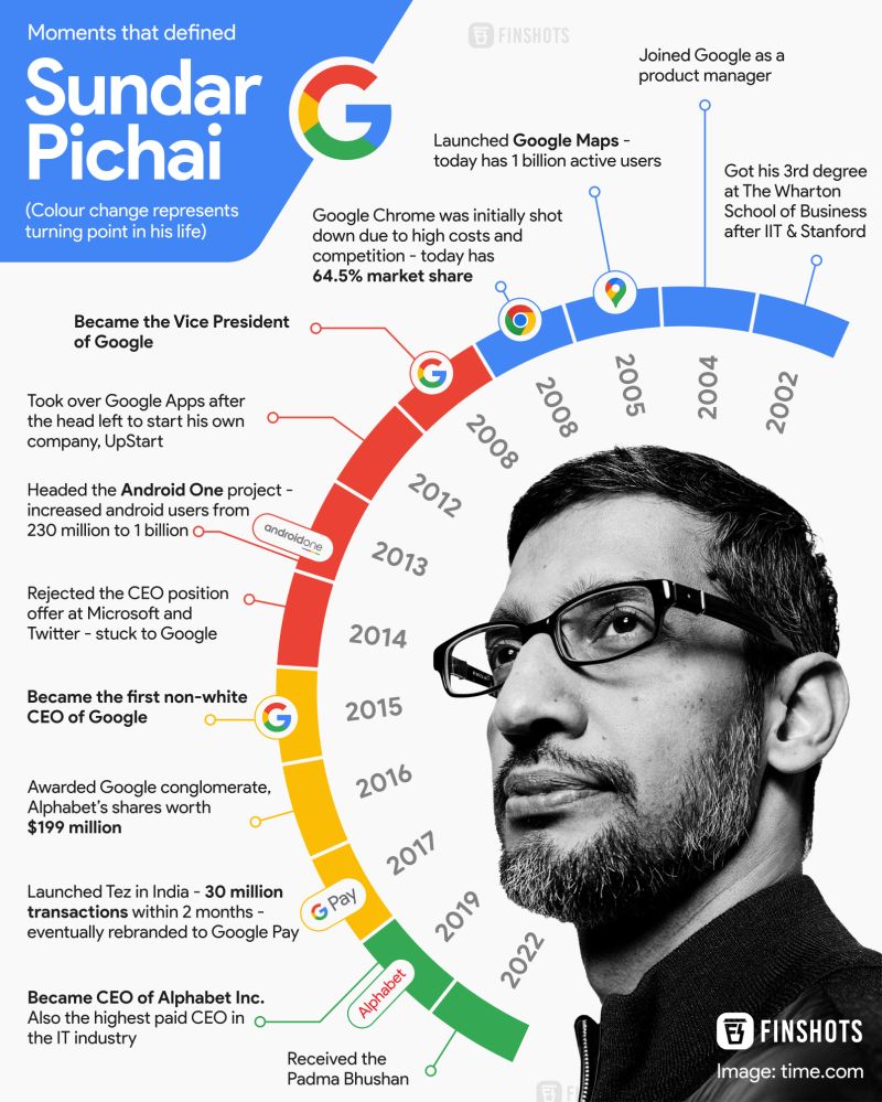 KESAV_1's tweet photo. The man behind the Google..@sundarpichai 
#PRIDEOFINDIA https://t.co/HgQnZoKark