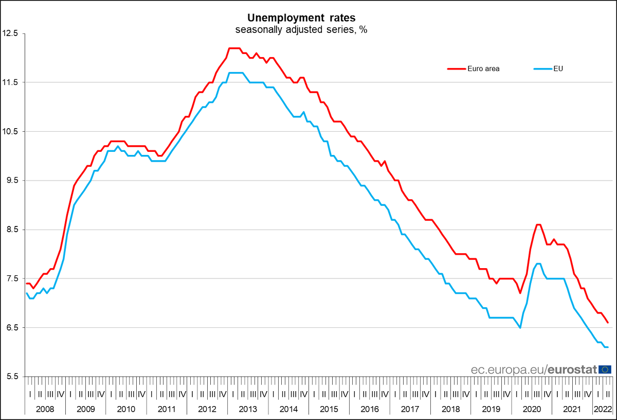 Euro area #unemployment at 6.6% in May, EU at 6.1% ec.europa.eu/eurostat/en/we…