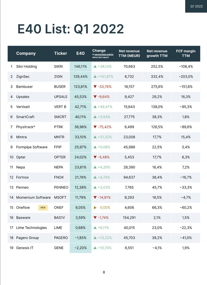 The second edition of our Nordic SaaS E40 Report is now released! Here we rank all listed B2B SaaS companies after growth efficiency. This time we have Sikri Holding ASA, ZignSec and Bambuser making the top of the list. 

Link to full report: lnkd.in/eEFmGngG