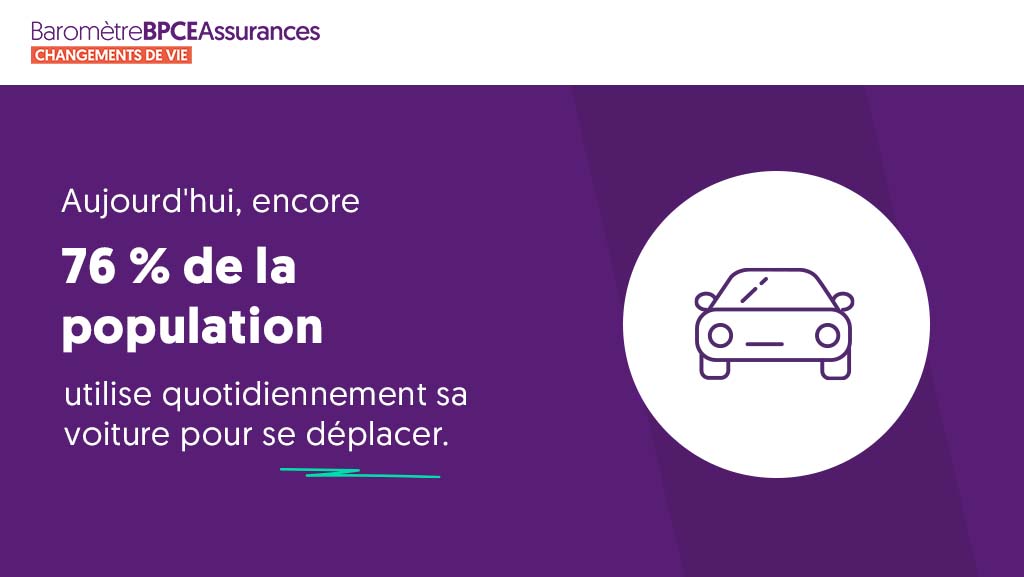 AssurancesBPCE's tweet photo. Loin devant la marche à pied (47%) et les transports en commun (26%), la #voiture est le principal mode de déplacement des Français, plébiscitée par les 3/4 d’entre eux. 🚗 La volonté de changement existe, mais freinée par la dimension matérielle. 🚲 #BaromètreDesChangementsDeVie https://t.co/YXHfDWc9UH
